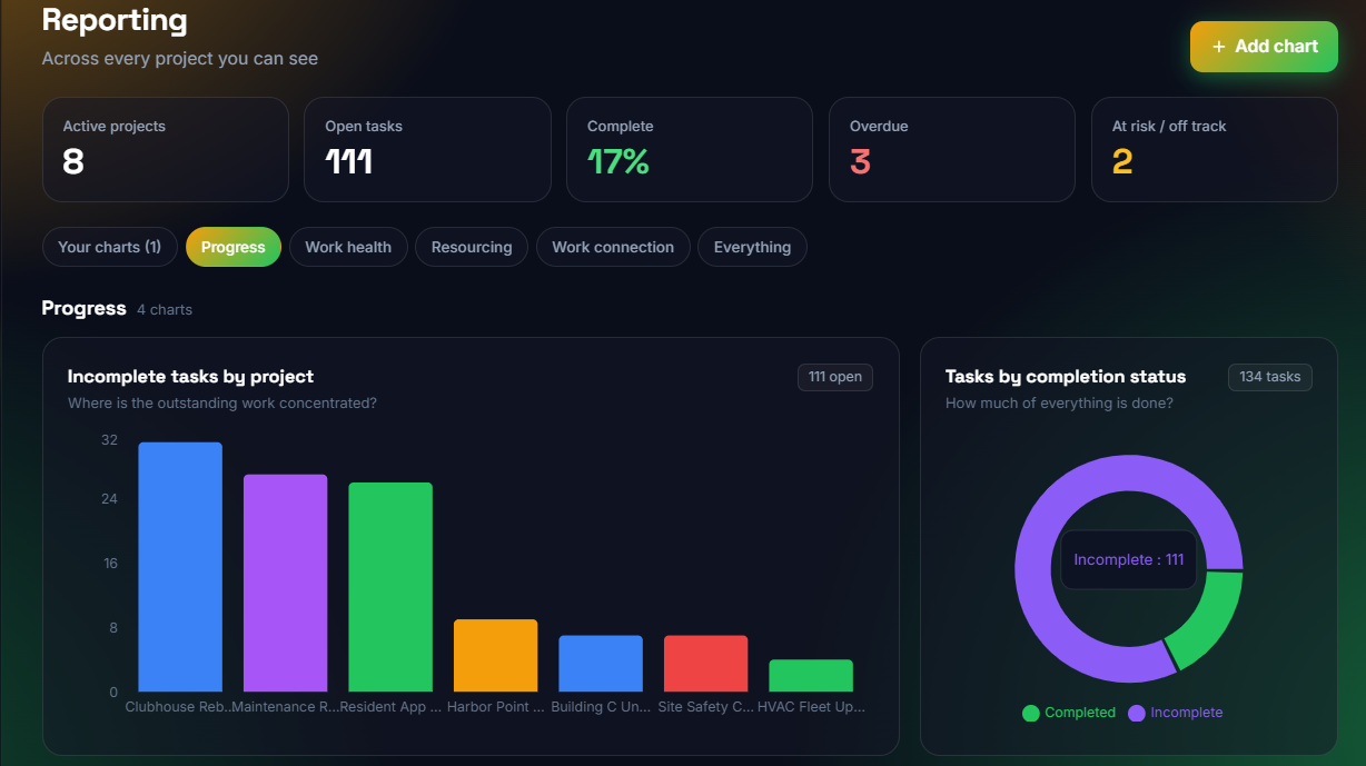 Reporting — charts across every project